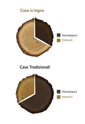 manodopera materiali casa legno